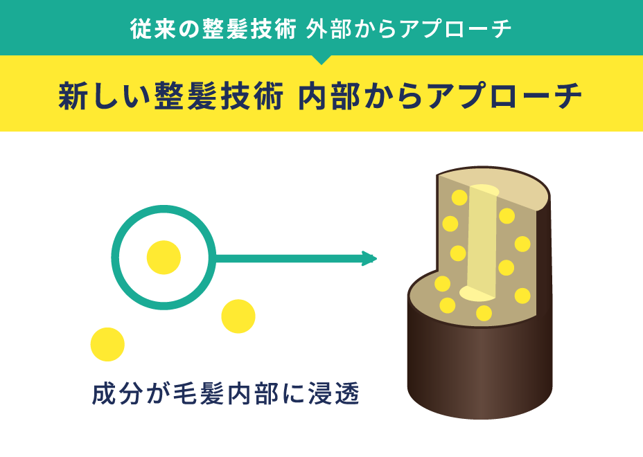 そこで発想の転換！