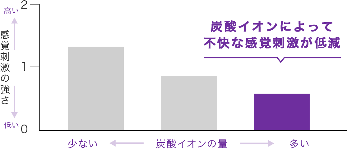 感覚刺激の強さを表すグラフ